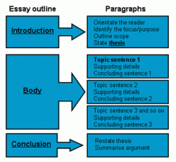 How to set up an essay outline